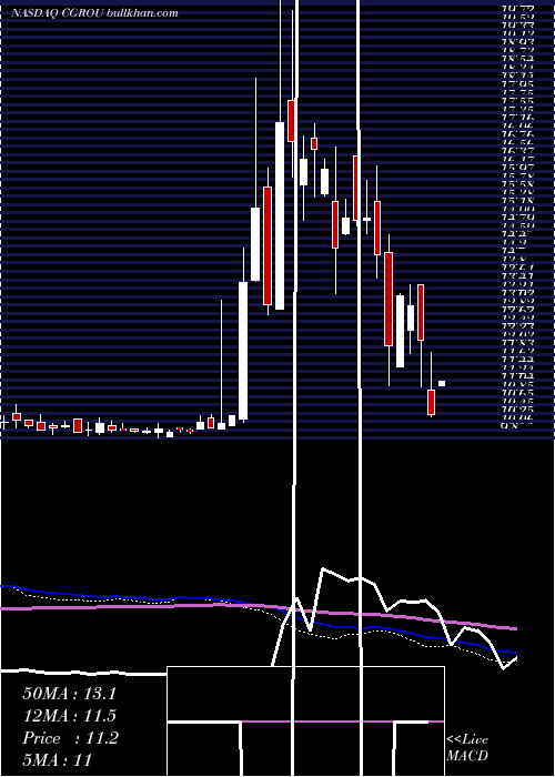  weekly chart CollectiveGrowth