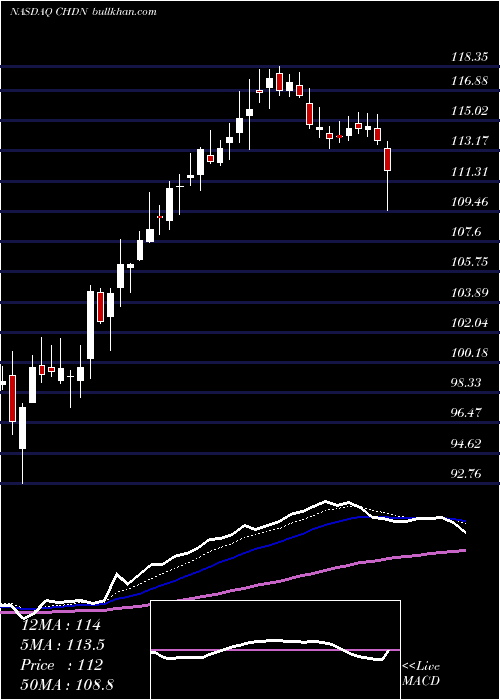  Daily chart ChurchillDowns
