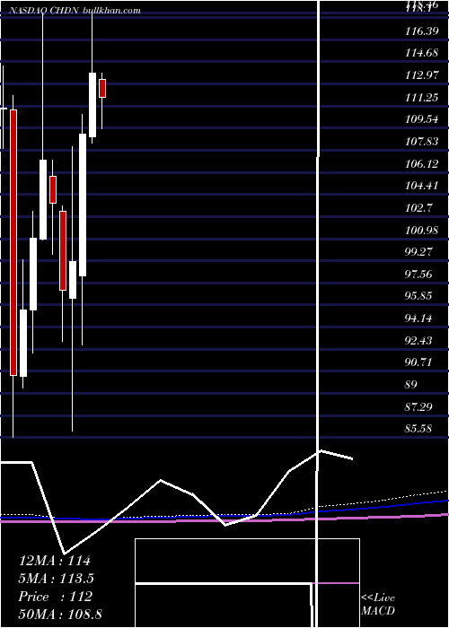  monthly chart ChurchillDowns