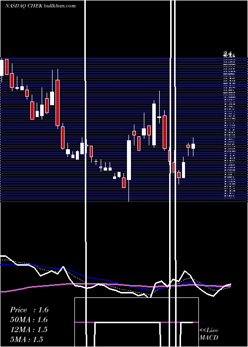  Daily chart CheckCap
