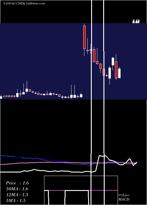  weekly chart CheckCap
