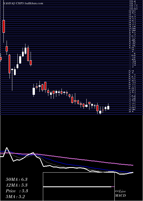  Daily chart ChfSolutions