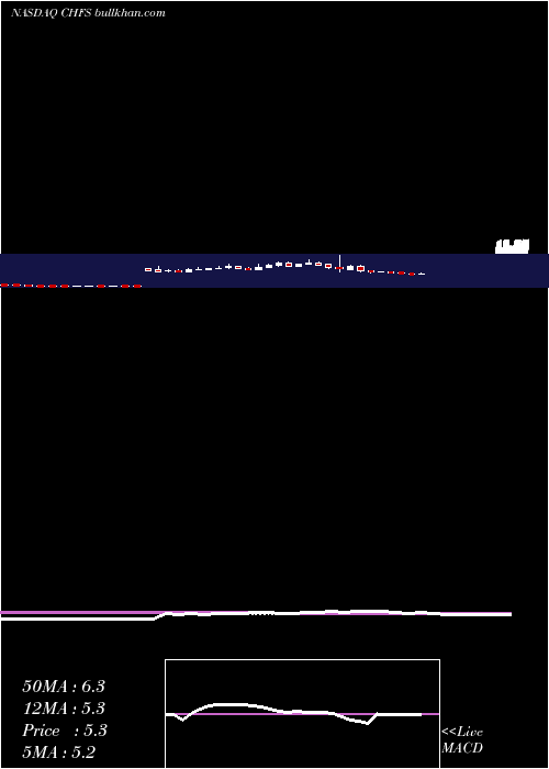  weekly chart ChfSolutions