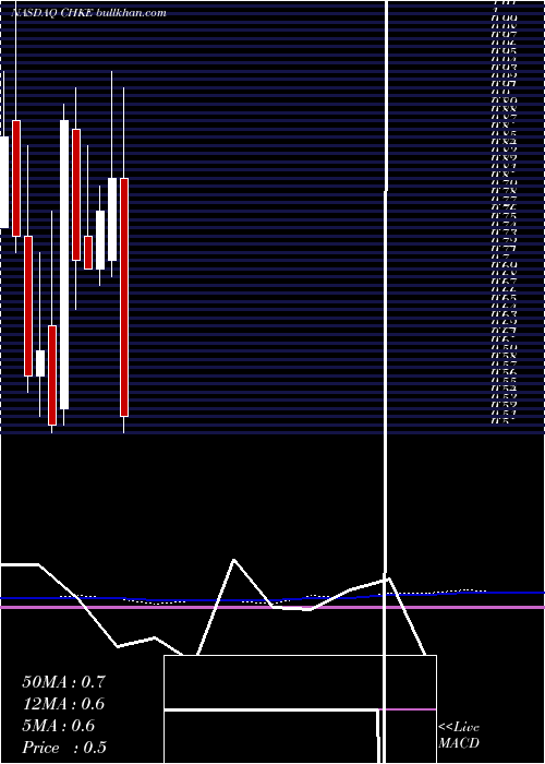  monthly chart CherokeeInc