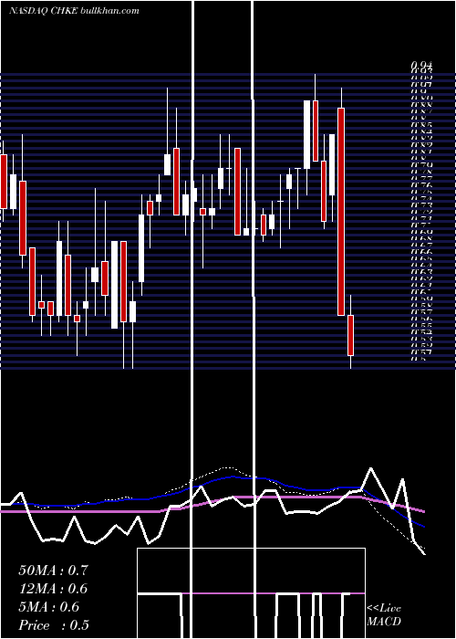  weekly chart CherokeeInc