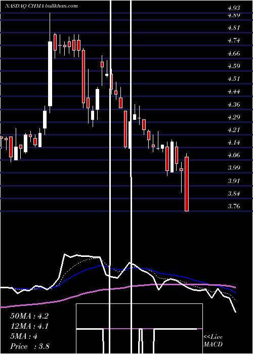  Daily chart ChiasmaInc