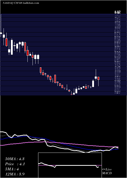  Daily chart ChinaNatural