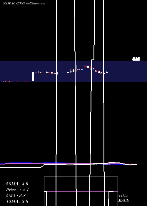  weekly chart ChinaNatural