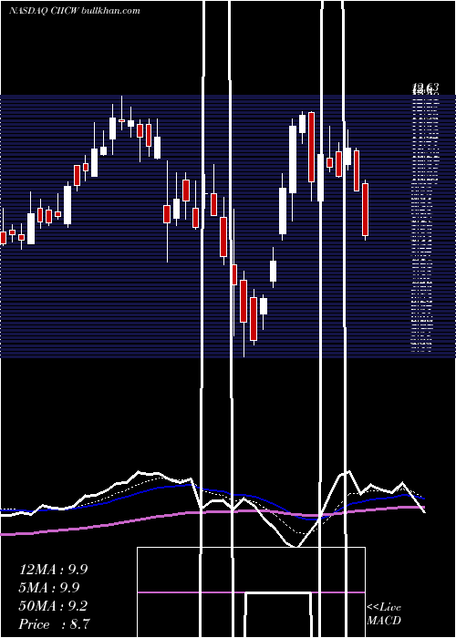  Daily chart CiigMerger