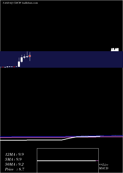  monthly chart CiigMerger