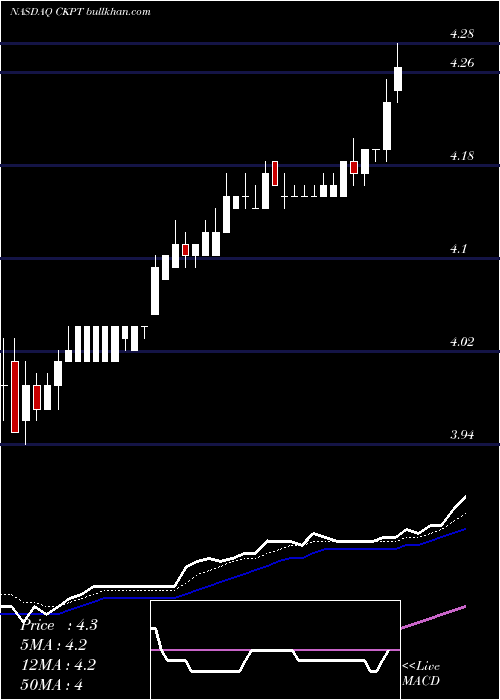  Daily chart CheckpointTherapeutics