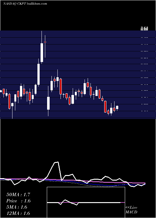  weekly chart CheckpointTherapeutics