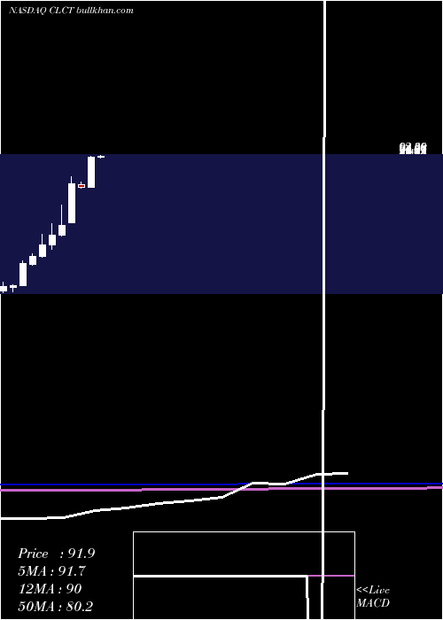  monthly chart CollectorsUniverse