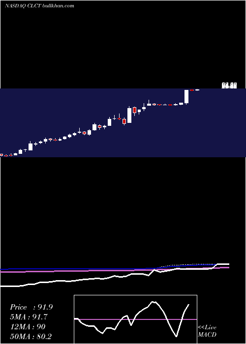  weekly chart CollectorsUniverse
