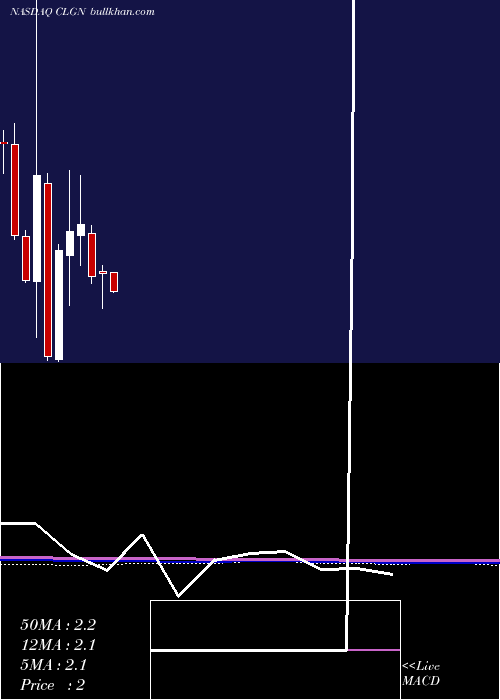  monthly chart CollplantHoldings