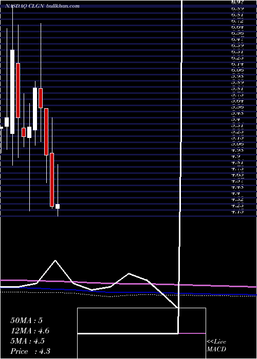  monthly chart CollplantHoldings