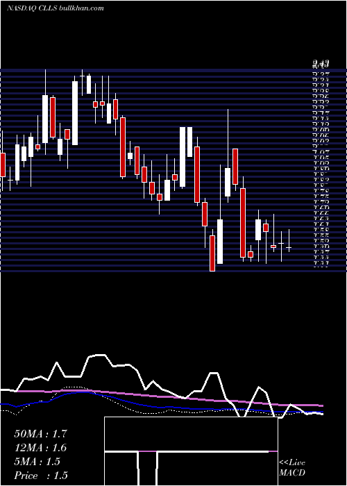  weekly chart CellectisS