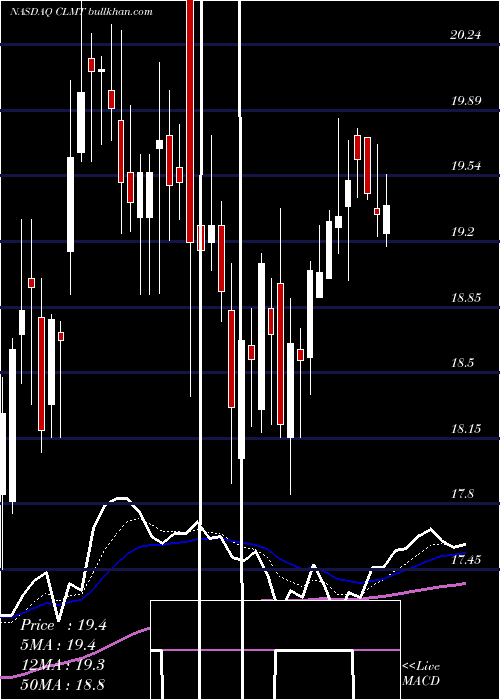  Daily chart CalumetSpecialty