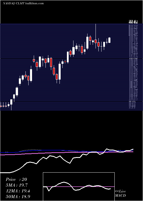  weekly chart CalumetSpecialty