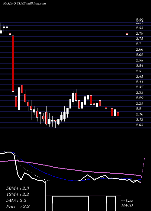  Daily chart CleanEnergy