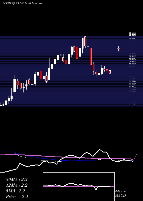  weekly chart CleanEnergy