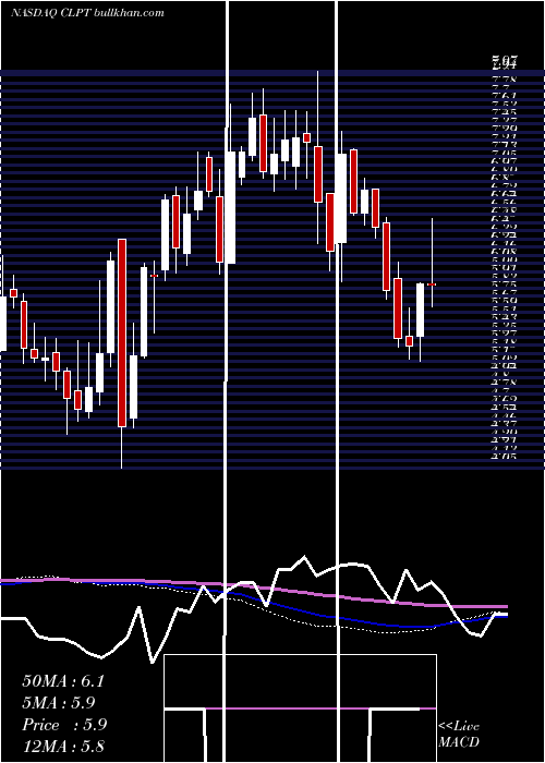  weekly chart ClearpointNeuro