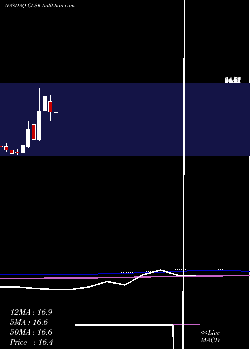  monthly chart CleansparkInc