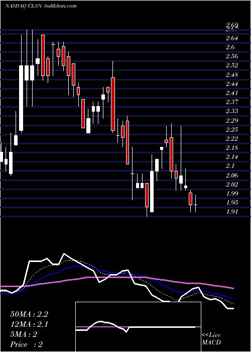  Daily chart CelsionCorporation