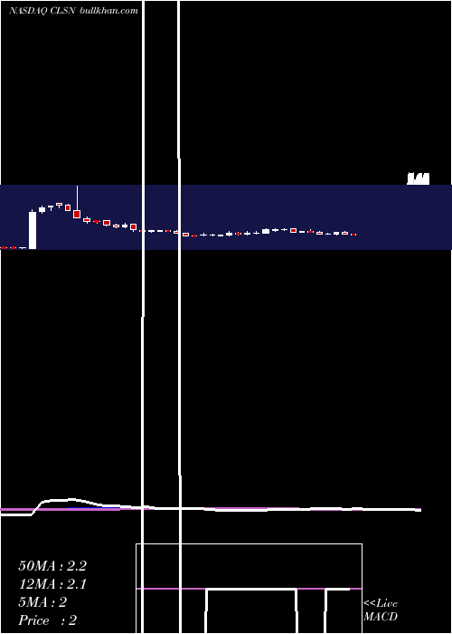  weekly chart CelsionCorporation