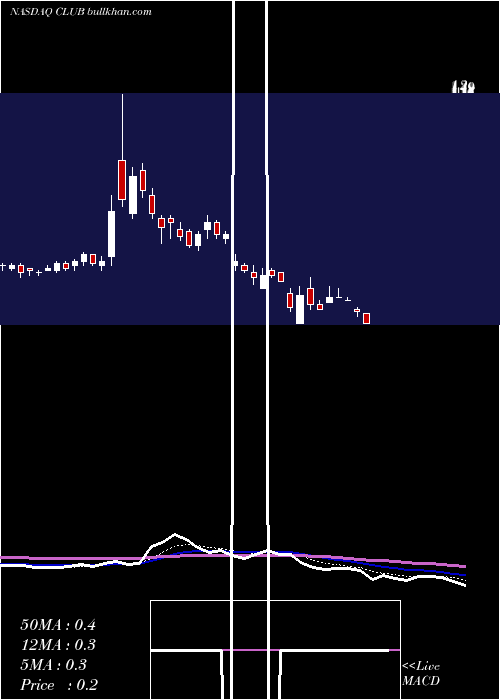  Daily chart TownSports