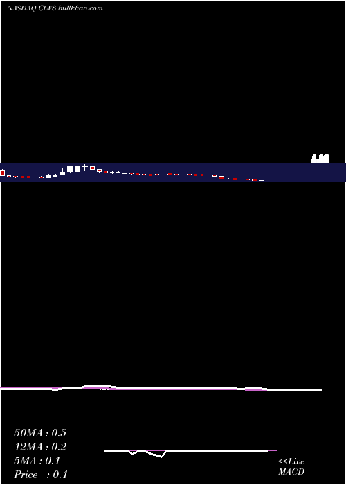  weekly chart ClovisOncology