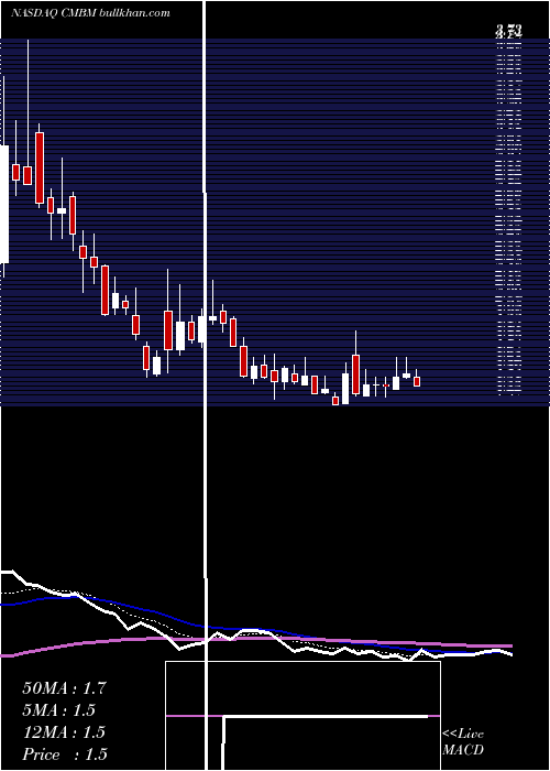  Daily chart CambiumNetworks