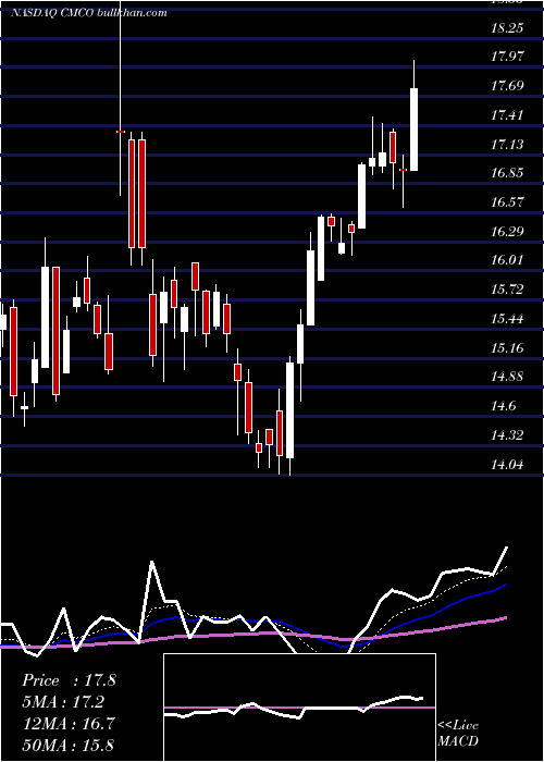  Daily chart ColumbusMckinnon