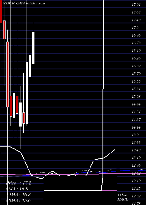 monthly chart ColumbusMckinnon