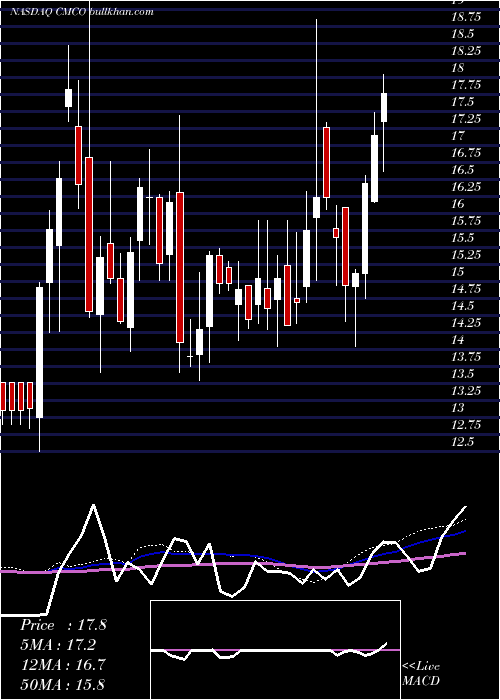  weekly chart ColumbusMckinnon