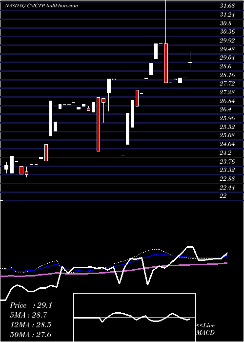  weekly chart CimCommercial