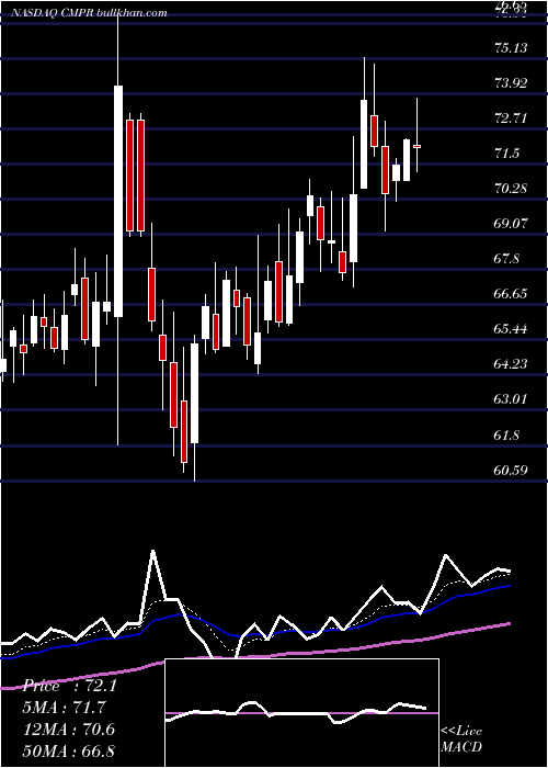  Daily chart CimpressN