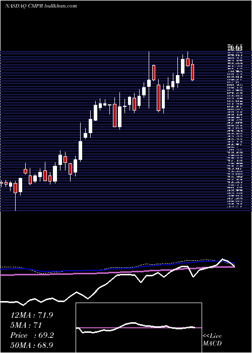 weekly chart CimpressN