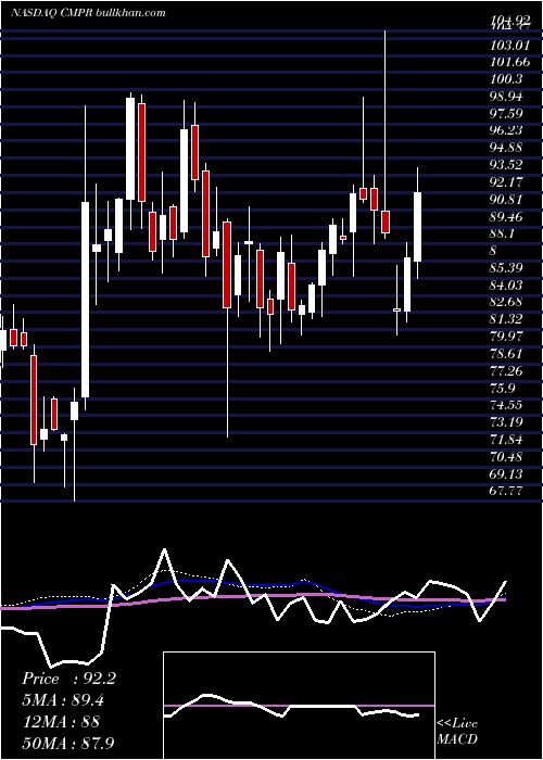  weekly chart CimpressN