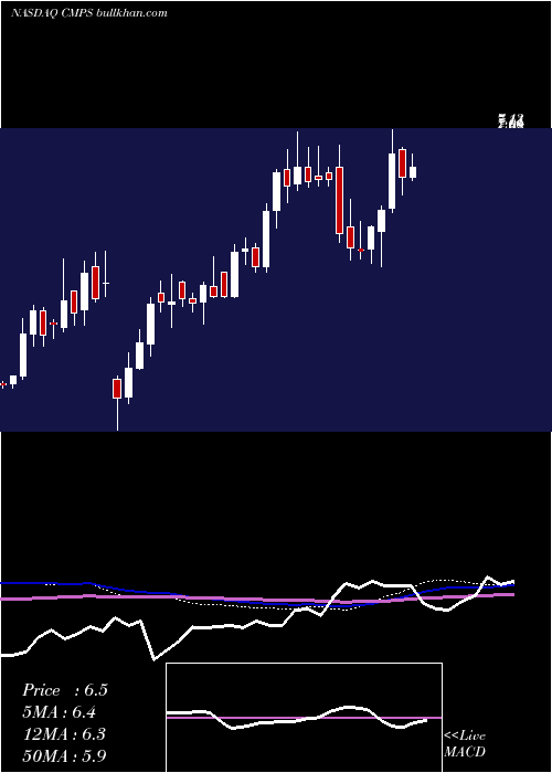  weekly chart CompassPathways
