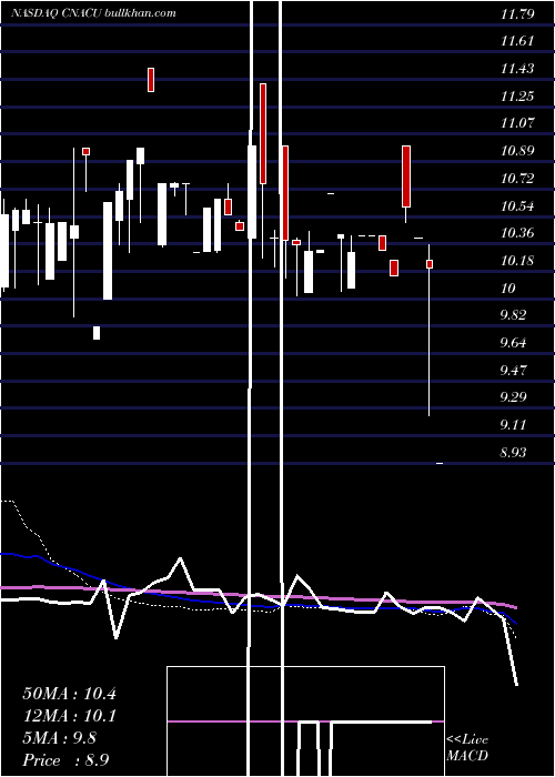 weekly chart ConstellationAlpha
