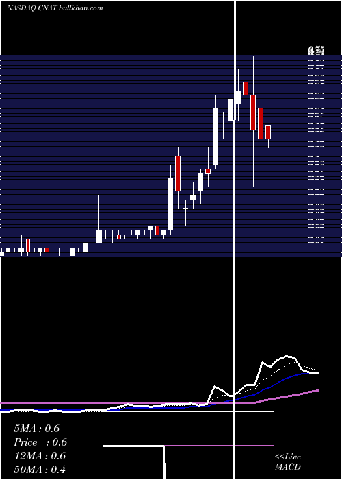  Daily chart ConatusPharmaceuticals