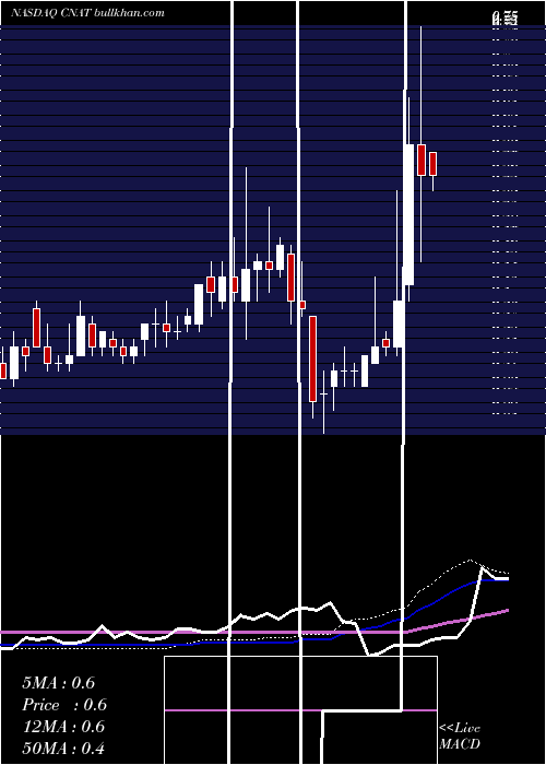  weekly chart ConatusPharmaceuticals