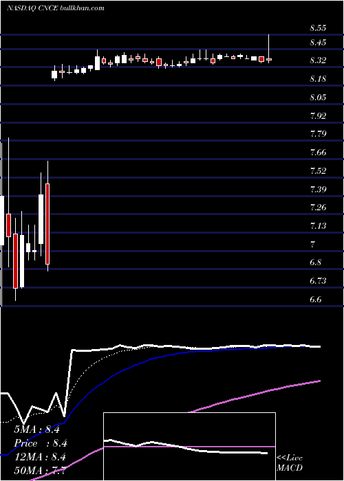  Daily chart ConcertPharmaceuticals