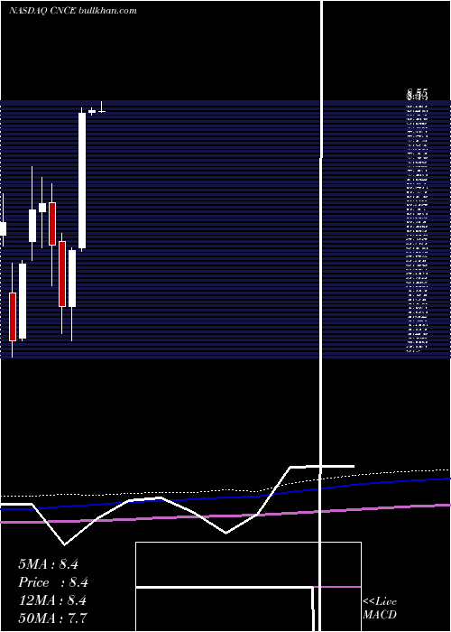  monthly chart ConcertPharmaceuticals
