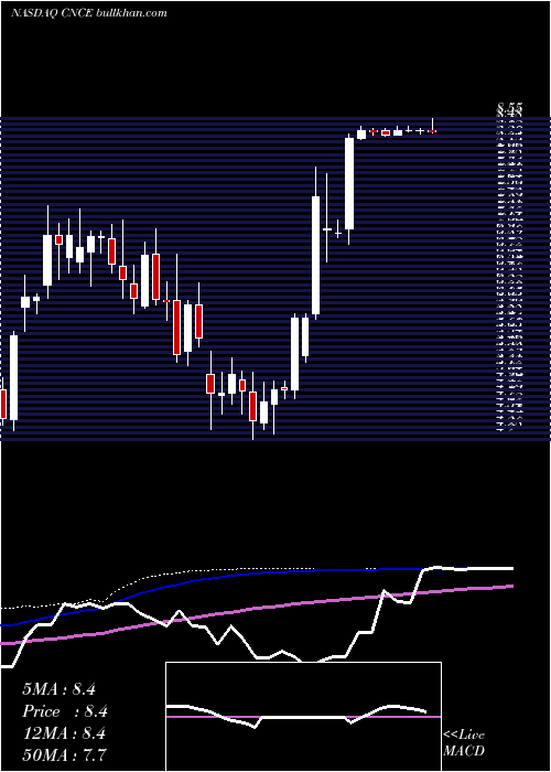  weekly chart ConcertPharmaceuticals