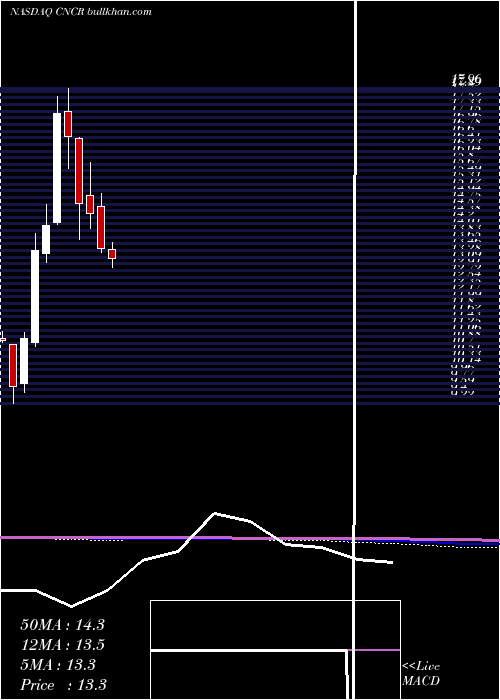  monthly chart LoncarCancer