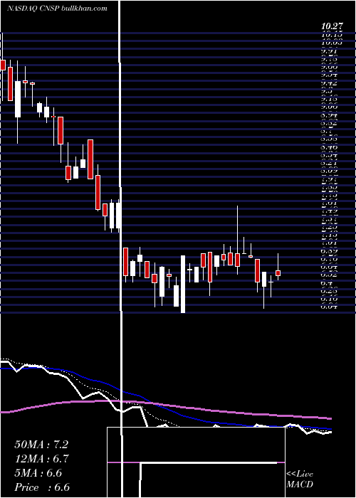  Daily chart CnsPharmaceuticals