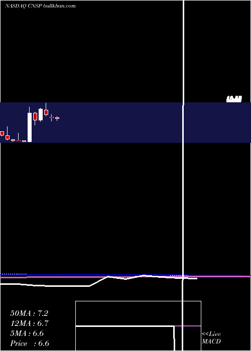  monthly chart CnsPharmaceuticals