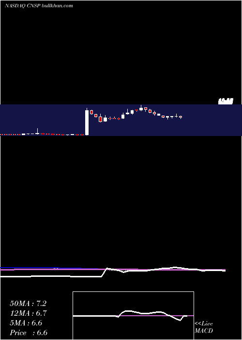  weekly chart CnsPharmaceuticals